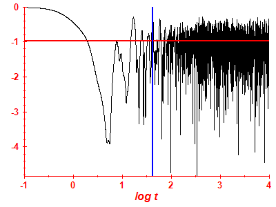 Survival probability log